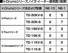 V-Drumsシリーズノイズ・イーター使用数（推奨）