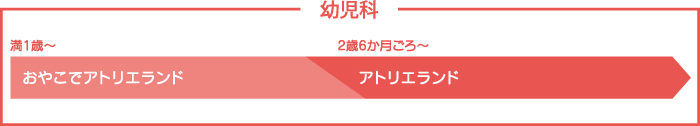 【幼児科】満1歳?「おやこでアトリエランド」2歳6ヶ月ごろ?「アトリエランド」