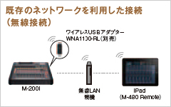 既存のネットワークを利用した接続（無線接続）