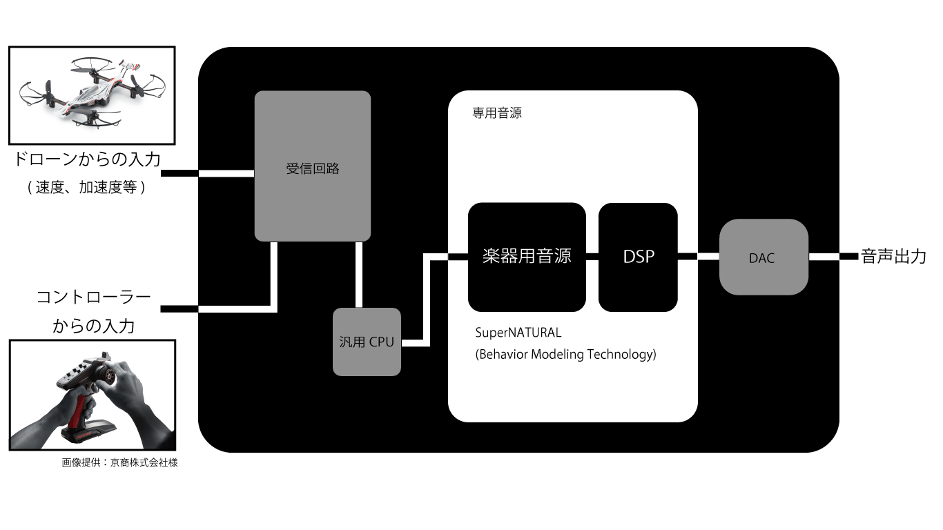 ドローン用サウンドシステム