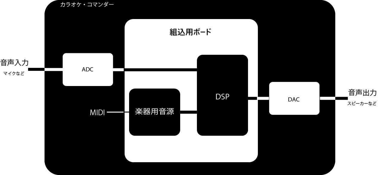 カラオケ機器